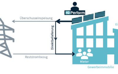 Gewerblicher Mieterstrom in Ostholstein