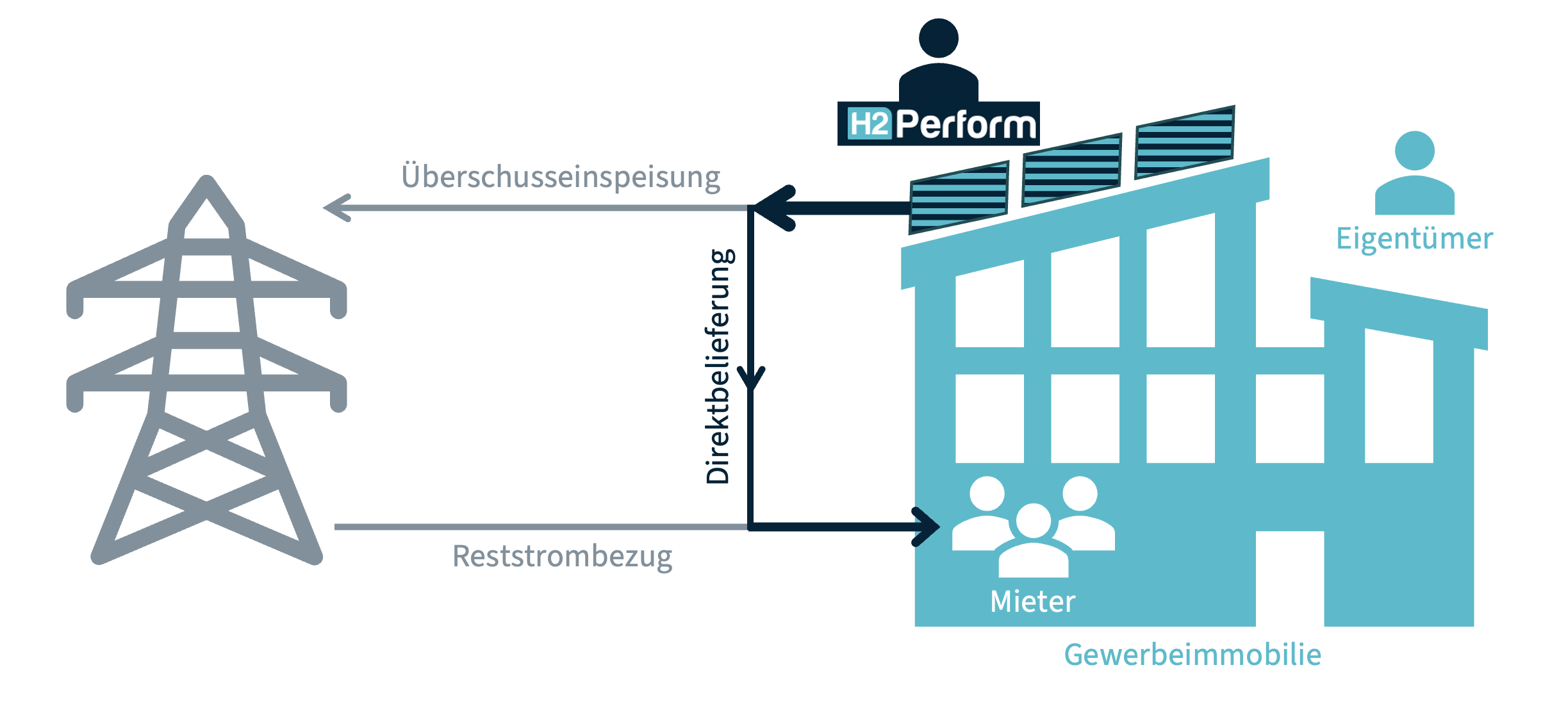 Mieterstrom: Akteure und Energieflüsse